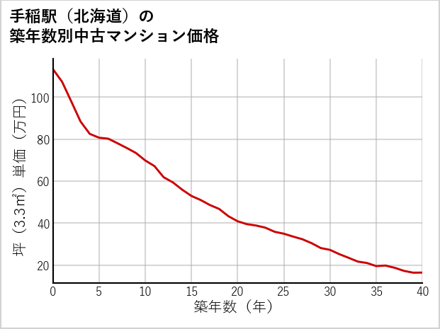 手稲駅（北海道）の築年数別の中古マンション坪単価