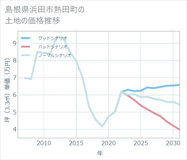 島根県浜田市熱田町の土地価格推移