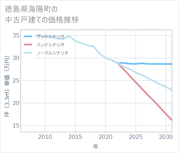 徳島県海陽町の中古戸建て価格推移