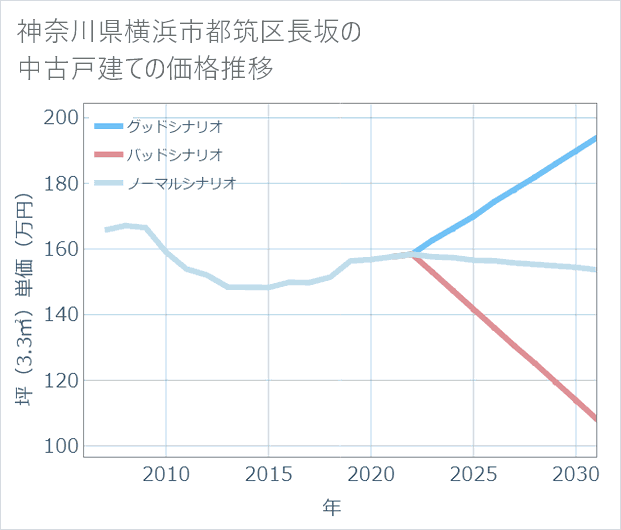 神奈川県横浜市都筑区長坂の中古戸建て価格推移