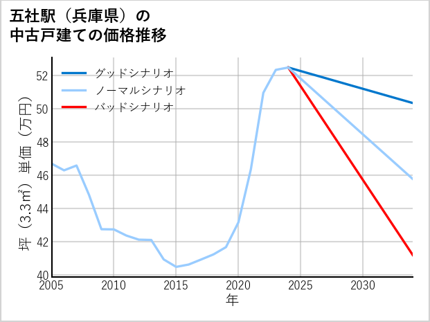 五社駅（兵庫県）の中古戸建て価格推移