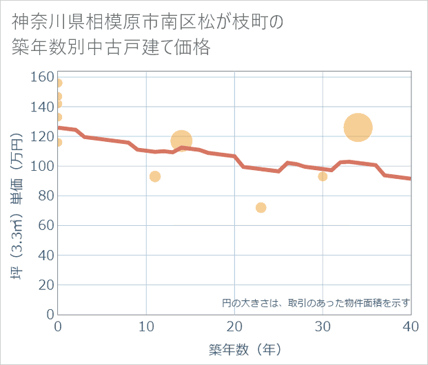 神奈川県相模原市南区松が枝町の築年数別の中古戸建て坪単価