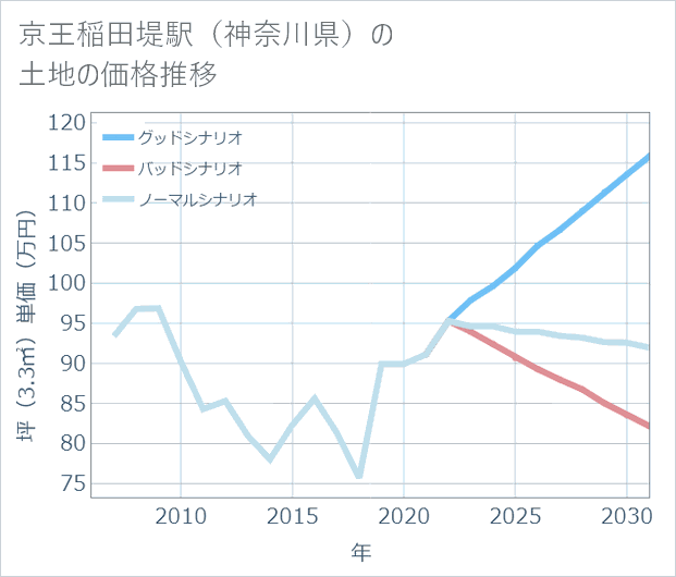 京王稲田堤駅(神奈川県)の土地価格推移