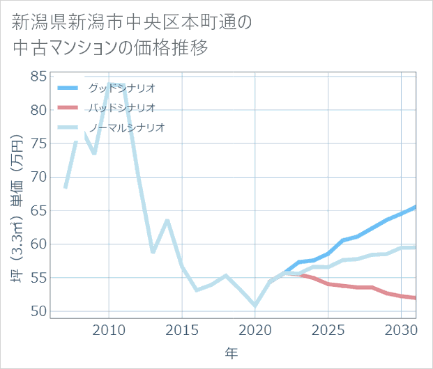 新潟県新潟市中央区本町通の中古マンション価格推移