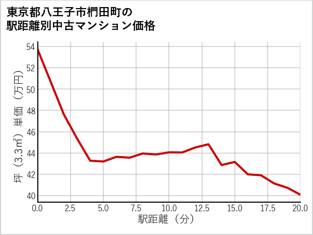 東京都八王子市椚田町の徒歩距離別の中古マンション坪単価