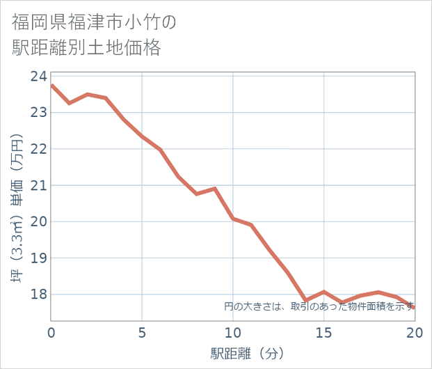 福岡県福津市小竹の徒歩距離別の土地坪単価