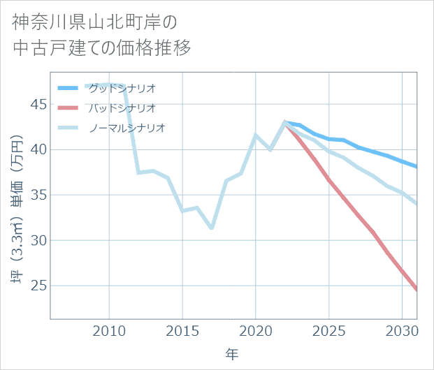 神奈川県山北町岸の中古戸建て価格推移