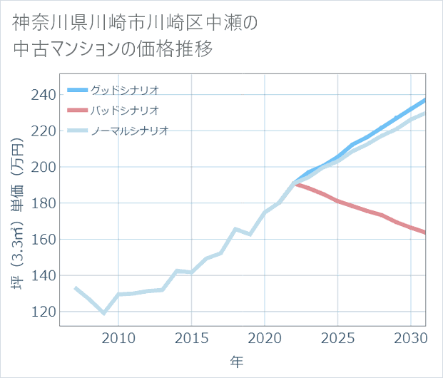 神奈川県川崎市川崎区中瀬の中古マンション価格推移