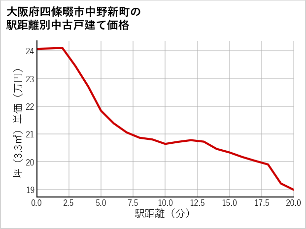 大阪府四條畷市中野新町の徒歩距離別の中古戸建て坪単価
