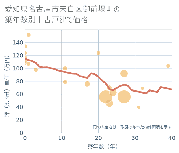愛知県名古屋市天白区御前場町の築年数別の中古戸建て坪単価