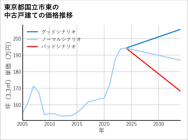 東京都国立市東の中古戸建て価格推移