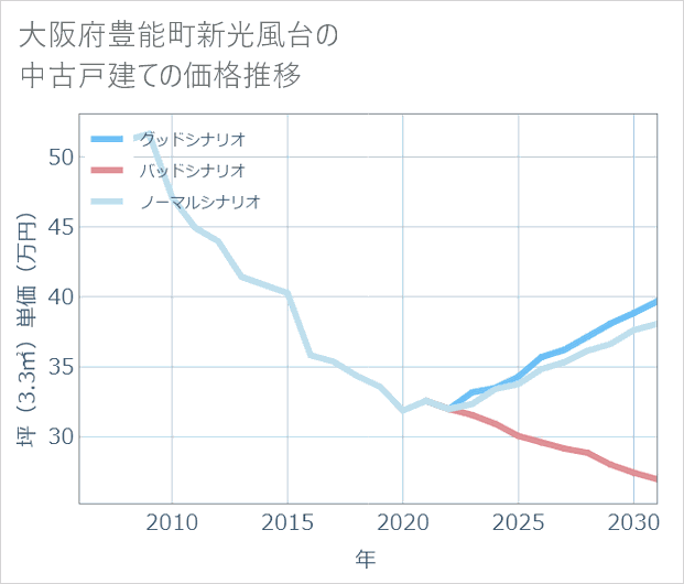 大阪府豊能町新光風台の中古戸建て価格推移