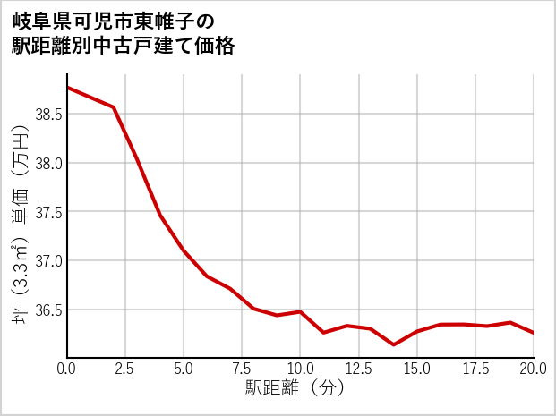 岐阜県可児市東帷子の徒歩距離別の中古戸建て坪単価
