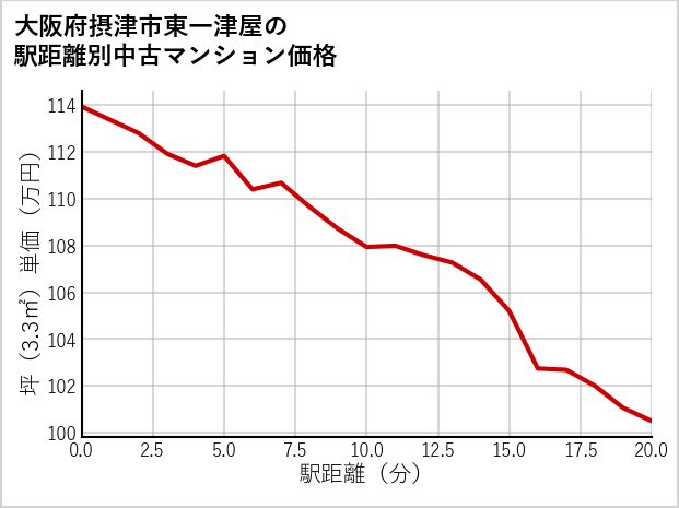 大阪府摂津市東一津屋の徒歩距離別の中古マンション坪単価