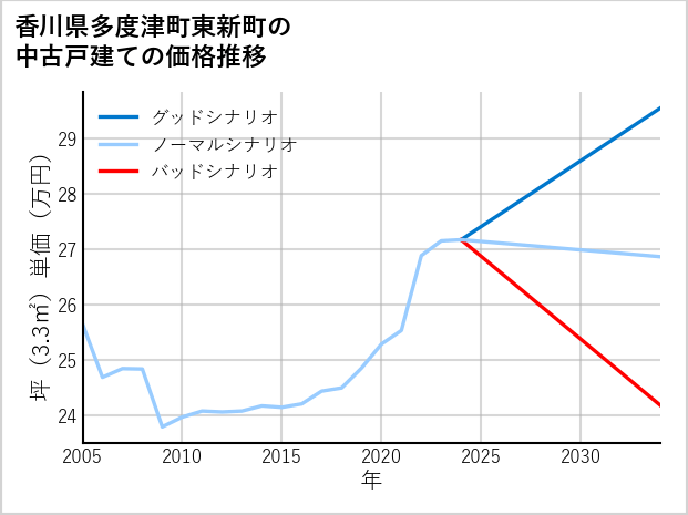 香川県多度津町東新町の中古戸建て価格推移