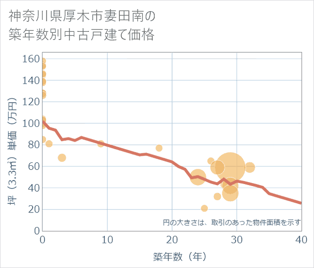 神奈川県厚木市妻田南の築年数別の中古戸建て坪単価