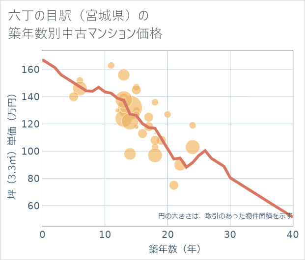 六丁の目駅(宮城県)の築年数別の中古マンション坪単価
