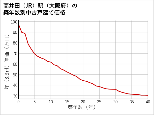 高井田駅（大阪府）の築年数別の中古戸建て坪単価
