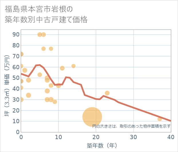 福島県本宮市岩根の築年数別の中古戸建て坪単価