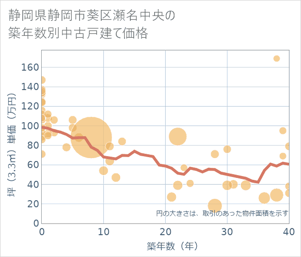 静岡県静岡市葵区瀬名中央の築年数別の中古戸建て坪単価
