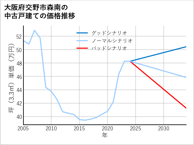 大阪府交野市森南の中古戸建て価格推移
