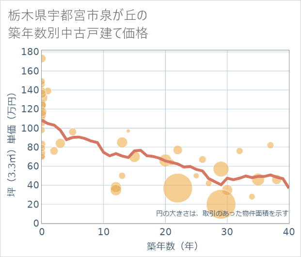 栃木県宇都宮市泉が丘の築年数別の中古戸建て坪単価
