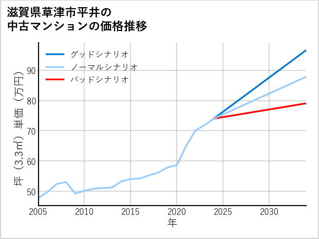 滋賀県草津市平井の中古マンション価格推移