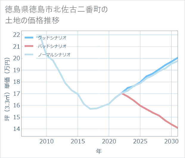 徳島県徳島市北佐古二番町の土地価格推移