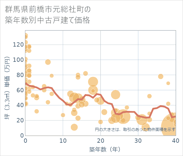 群馬県前橋市元総社町の築年数別の中古戸建て坪単価