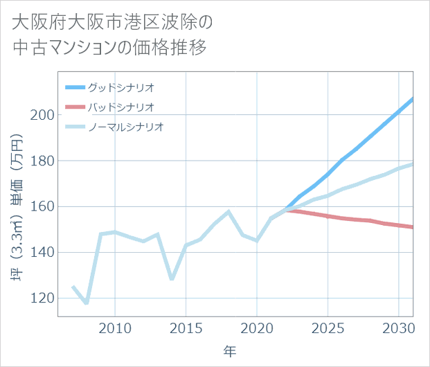 大阪府大阪市港区波除の中古マンション価格推移