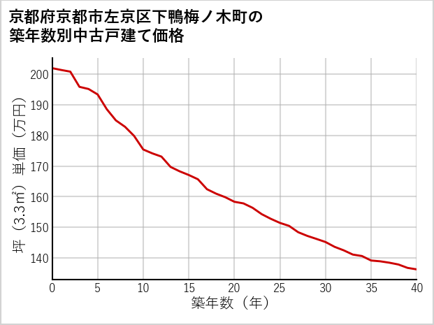 京都府京都市左京区下鴨梅ノ木町の築年数別の中古戸建て坪単価
