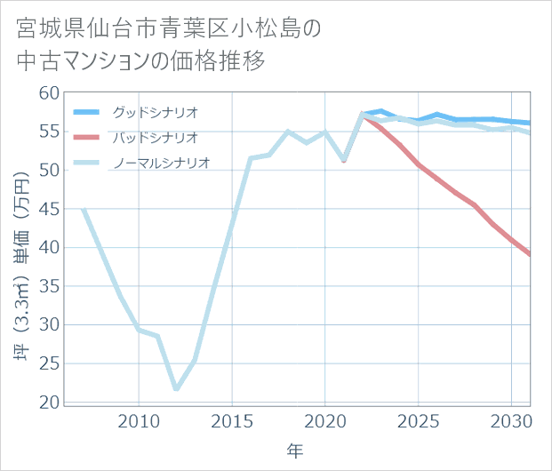 宮城県仙台市青葉区小松島の中古マンション価格推移