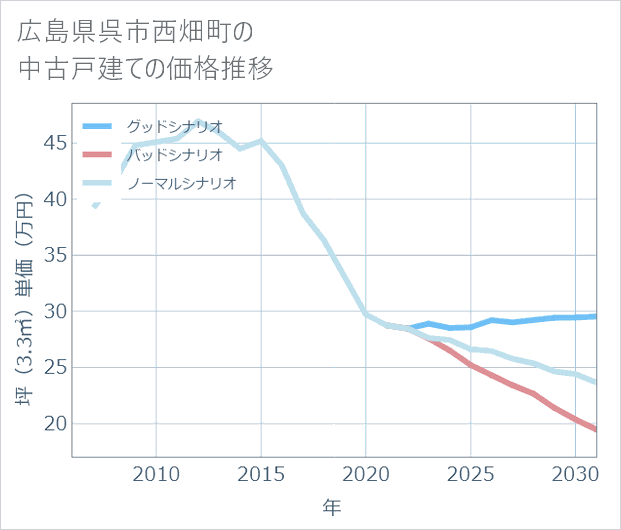 広島県呉市西畑町の中古戸建て価格推移