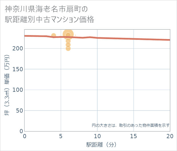 神奈川県海老名市扇町の徒歩距離別の中古マンション坪単価