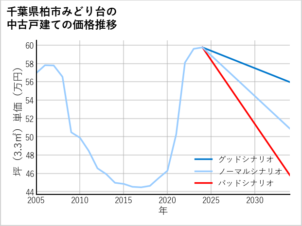 千葉県柏市みどり台の中古戸建て価格推移
