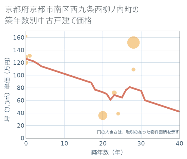 京都府京都市南区西九条西柳ノ内町の築年数別の中古戸建て坪単価