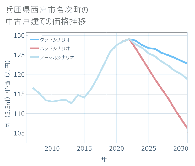 兵庫県西宮市名次町の中古戸建て価格推移