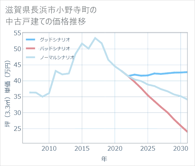 滋賀県長浜市小野寺町の中古戸建て価格推移