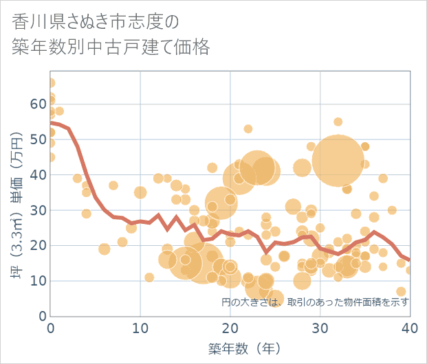 香川県さぬき市志度の築年数別の中古戸建て坪単価