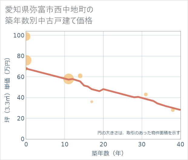 愛知県弥富市西中地町の築年数別の中古戸建て坪単価
