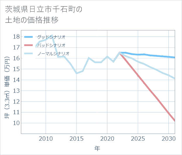 茨城県日立市千石町の土地価格推移