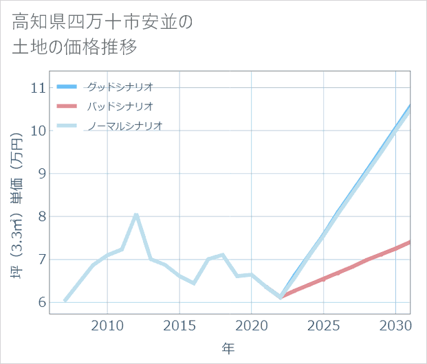高知県四万十市安並の土地価格推移