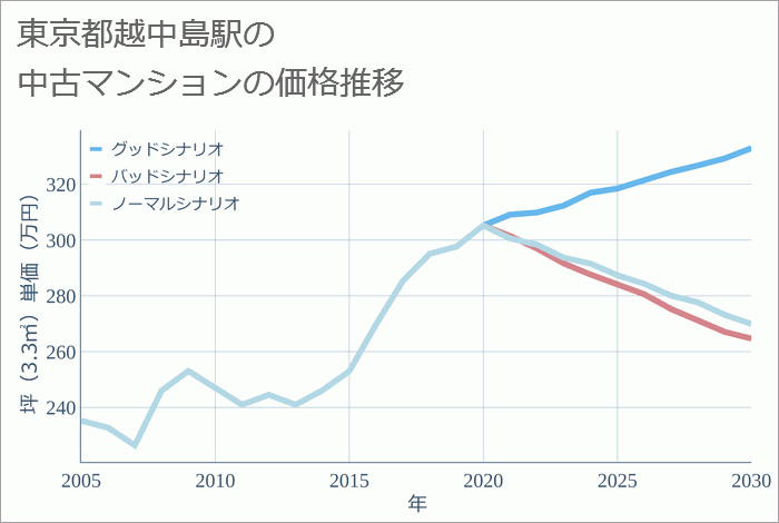 越中島駅（東京都）の中古マンション価格推移