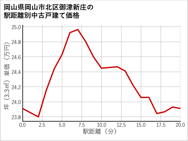 岡山県岡山市北区御津新庄の徒歩距離別の中古戸建て坪単価