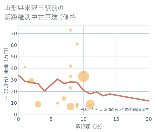 山形県米沢市駅前の徒歩距離別の中古戸建て坪単価