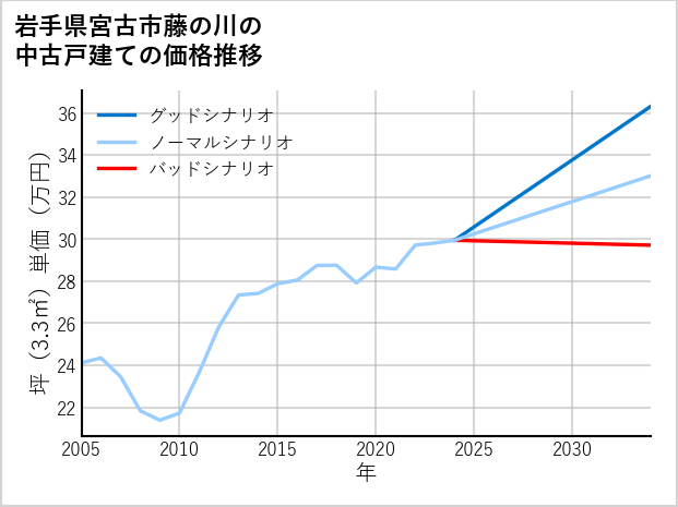 岩手県宮古市藤の川の中古戸建て価格推移