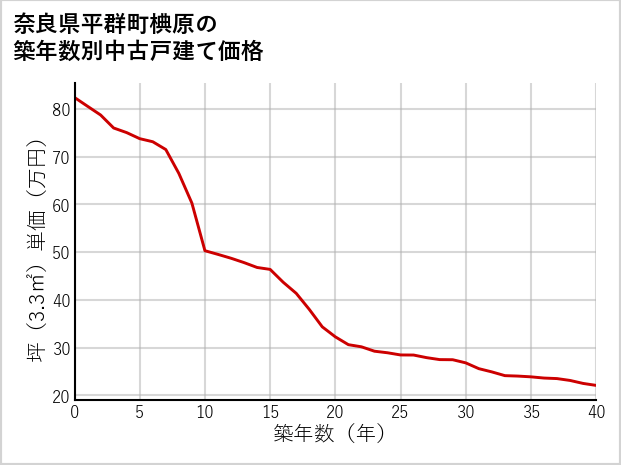 奈良県平群町椣原の築年数別の中古戸建て坪単価
