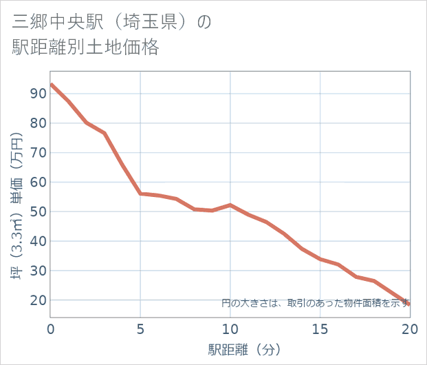 三郷中央駅（埼玉県）の徒歩距離別の土地坪単価