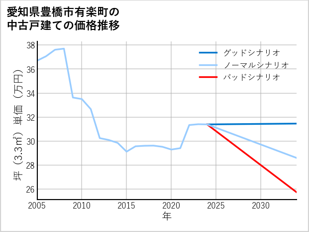 愛知県豊橋市有楽町の中古戸建て価格推移