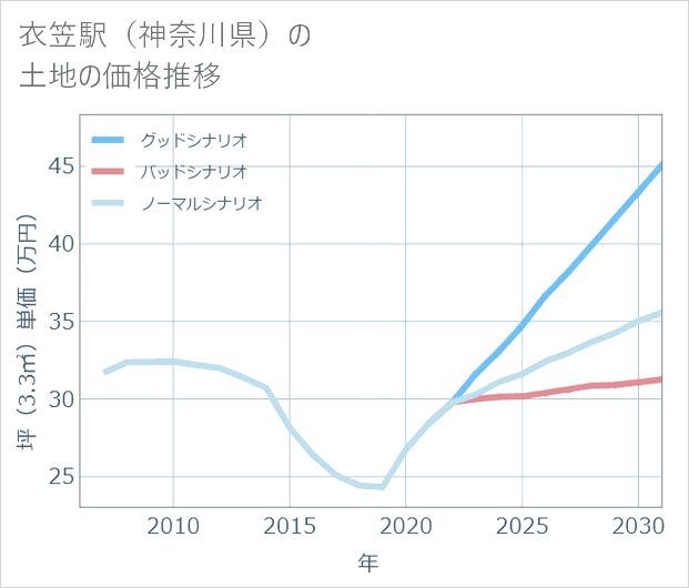 衣笠駅(神奈川県)の土地価格推移